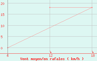 Courbe de la force du vent pour Cuovddatmohkki