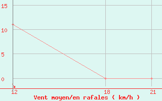 Courbe de la force du vent pour Rjazan