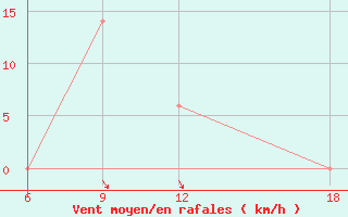 Courbe de la force du vent pour Khenchella