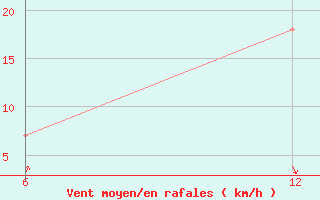 Courbe de la force du vent pour Reutte / Tirol