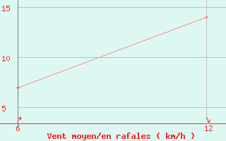 Courbe de la force du vent pour Reutte / Tirol