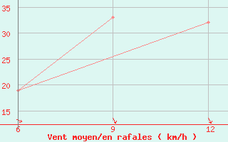 Courbe de la force du vent pour Hon