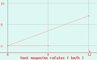 Courbe de la force du vent pour Ana