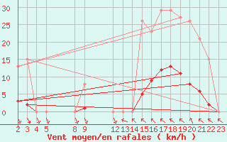 Courbe de la force du vent pour Saint-Haon (43)