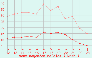 Courbe de la force du vent pour Aniane (34)