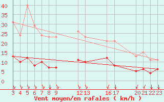 Courbe de la force du vent pour Saint-Haon (43)