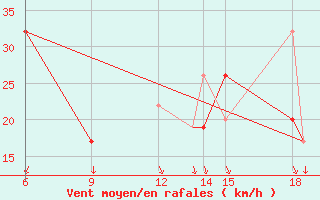 Courbe de la force du vent pour Burgos (Esp)