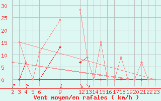 Courbe de la force du vent pour Larissa Airport