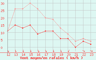 Courbe de la force du vent pour Mont-de-Marsan (40)