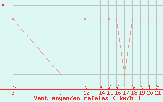 Courbe de la force du vent pour Banja Luka