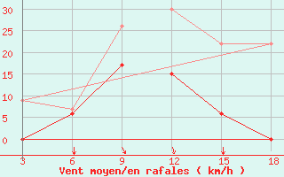 Courbe de la force du vent pour Zakinthos