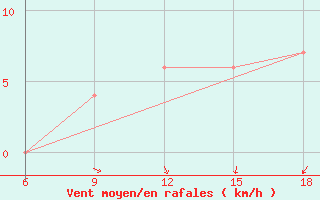 Courbe de la force du vent pour Maghnia