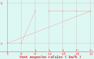 Courbe de la force du vent pour Sar