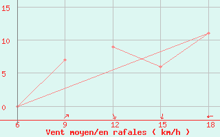 Courbe de la force du vent pour Maghnia