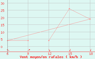 Courbe de la force du vent pour Sidi Bel Abbes