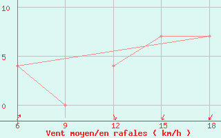 Courbe de la force du vent pour Sidi Bel Abbes