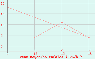 Courbe de la force du vent pour Ohrid-Aerodrome