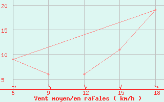 Courbe de la force du vent pour Relizane