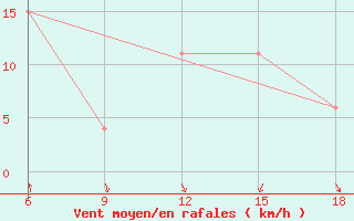 Courbe de la force du vent pour Beni-Saf