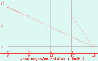 Courbe de la force du vent pour Ghazaouet