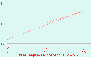 Courbe de la force du vent pour Guelma / Bouchegouf