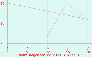 Courbe de la force du vent pour Beni-Saf