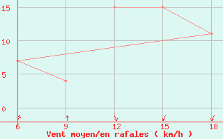 Courbe de la force du vent pour Beni-Saf