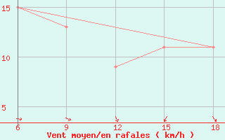 Courbe de la force du vent pour Mahdia