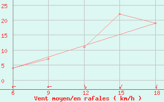 Courbe de la force du vent pour Sidi Bel Abbes