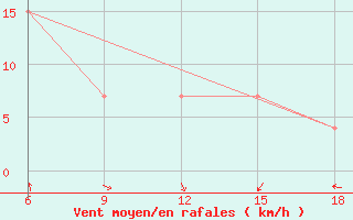 Courbe de la force du vent pour Dellys