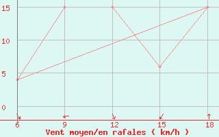 Courbe de la force du vent pour Khenchella