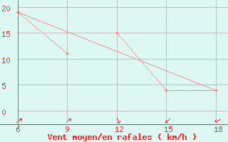 Courbe de la force du vent pour Beni-Saf