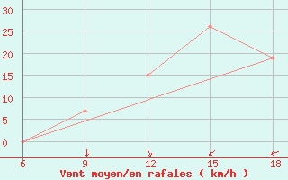 Courbe de la force du vent pour Beni-Saf