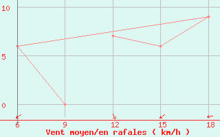 Courbe de la force du vent pour Beni Abbes