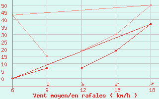 Courbe de la force du vent pour Midelt