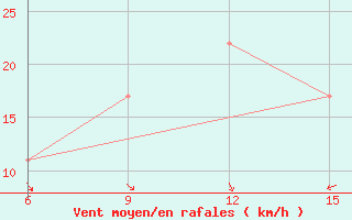 Courbe de la force du vent pour Hon