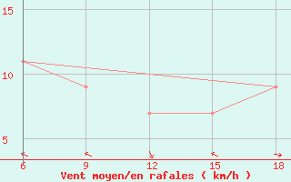 Courbe de la force du vent pour Ksar Chellala