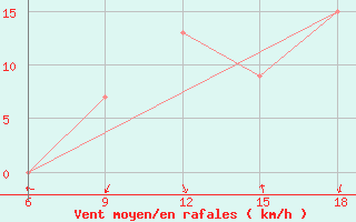 Courbe de la force du vent pour Soria (Esp)