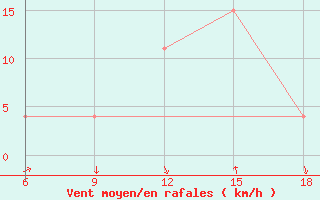 Courbe de la force du vent pour Skikda