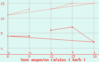 Courbe de la force du vent pour Cankiri