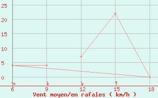 Courbe de la force du vent pour Djelfa