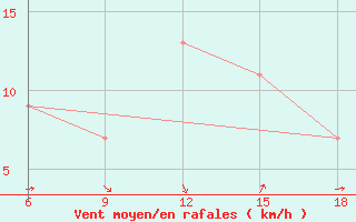 Courbe de la force du vent pour Sallum Plateau