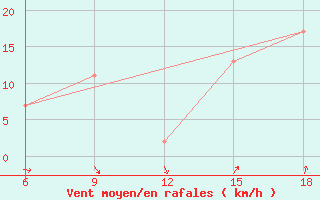 Courbe de la force du vent pour Ksar Chellala