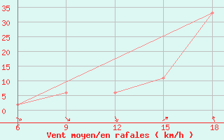 Courbe de la force du vent pour Khenchella