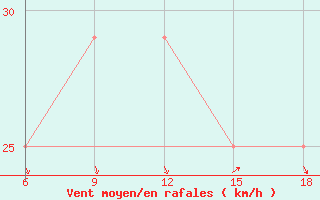 Courbe de la force du vent pour Svenska Hogarna