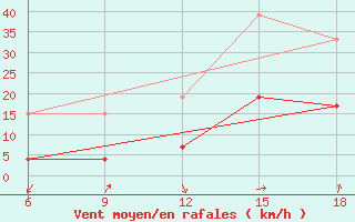 Courbe de la force du vent pour Midelt