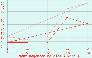 Courbe de la force du vent pour Midelt