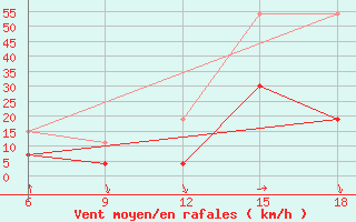 Courbe de la force du vent pour Midelt