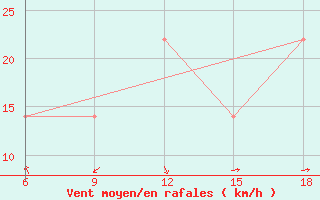 Courbe de la force du vent pour Falsterbo