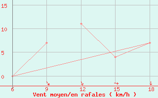 Courbe de la force du vent pour Djelfa